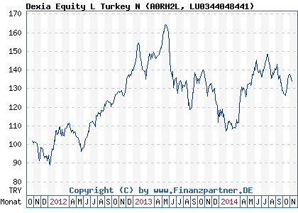 Chart: Dexia Equity L Turkey N (A0RH2L LU0344048441)