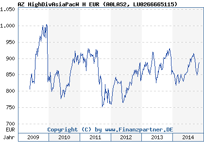 Chart: AZ HighDivAsiaPacW H EUR (A0LAS2 LU0266665115)