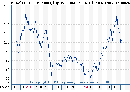 Chart: Metzler I I M Emerging Markets Rk Ctrl (A1J1NQ IE00B8KKKC71)