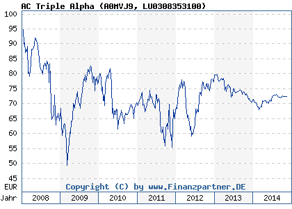 Chart: AC Triple Alpha (A0MVJ9 LU0308353100)