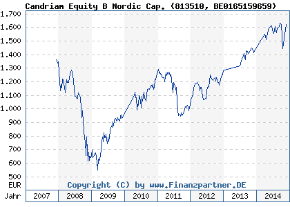 Chart: Candriam Equity B Nordic Cap. (813510 BE0165159659)