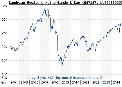 Chart: Candriam Equity L Netherlands C Cap (987187 LU0093602554)