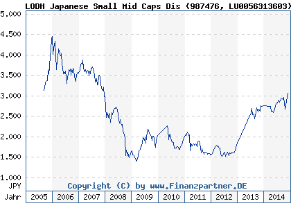Chart: LODH Japanese Small Mid Caps Dis (987476 LU0056313603)