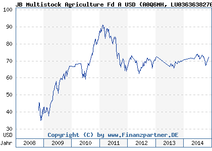 Chart: JB Multistock Agriculture Fd A USD (A0Q6MH LU0363638270)