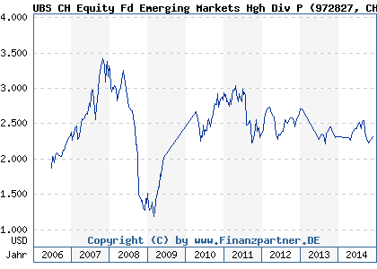 Chart: UBS CH Equity Fd Emerging Markets Hgh Div P (972827 CH0001071940)