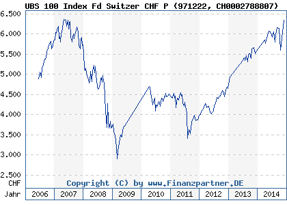 Chart: UBS 100 Index Fd Switzer CHF P (971222 CH0002788807)