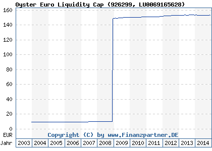 Chart: Oyster Euro Liquidity Cap (926299 LU0069165628)