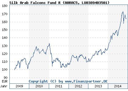 Chart: Silk Arab Falcons Fund R (A0RAC5 LU0389403501)