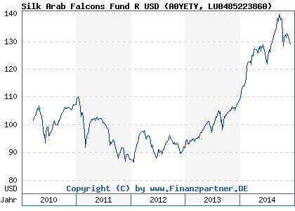 Chart: Silk Arab Falcons Fund R USD (A0YETY LU0485223860)