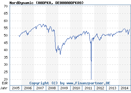 Chart: NordDynamic (A0DPKA DE000A0DPKA9)