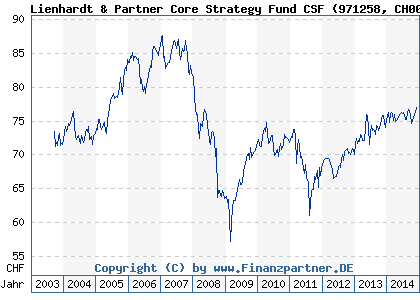 Chart: Lienhardt & Partner Core Strategy Fund CSF (971258 CH0002789847)