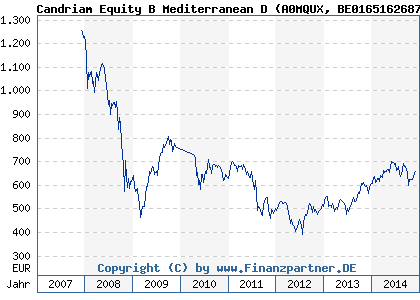 Chart: Candriam Equity B Mediterranean D (A0MQUX BE0165162687)