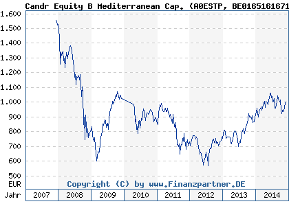 Chart: Candr Equity B Mediterranean Cap. (A0ESTP BE0165161671)