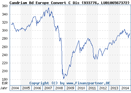 Chart: Candriam Bd Europe Convert C Dis (933776 LU0106567372)