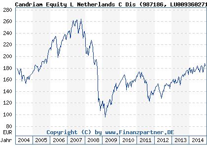 Chart: Candriam Equity L Netherlands C Dis (987186 LU0093602711)