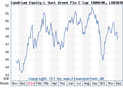 Chart: Candriam Equity L Sust Green Pla C Cap (A0M24R LU0304860991)