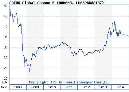 Chart: CATUS Global Chance P (A0M6N5 LU0328682157)