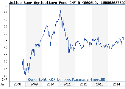 Chart: Julius Baer Agriculture Fund CHF A (A0Q6L9 LU0363637892)