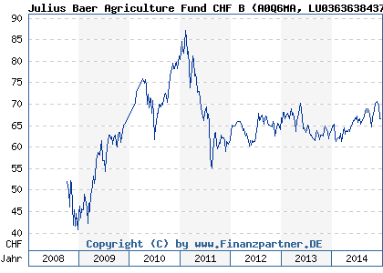 Chart: Julius Baer Agriculture Fund CHF B (A0Q6MA LU0363638437)