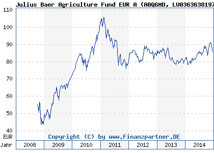 Chart: Julius Baer Agriculture Fund EUR A (A0Q6MD LU0363638197)