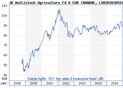 Chart: JB Multistock Agriculture Fd B EUR (A0Q6ME LU0363638510)