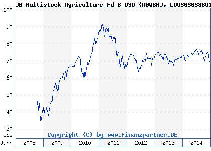 Chart: JB Multistock Agriculture Fd B USD (A0Q6MJ LU0363638601)