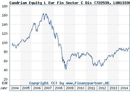 Chart: Candriam Equity L Eur Fin Sector C Dis (722539 LU0133364827)
