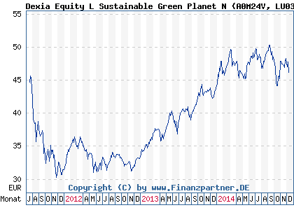 Chart: Dexia Equity L Sustainable Green Planet N (A0M24V LU0304861379)