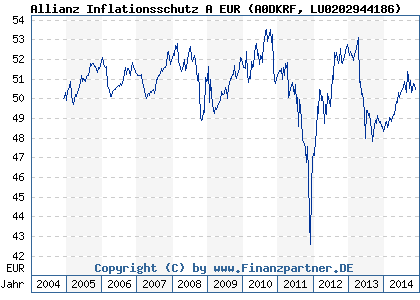Chart: Allianz Inflationsschutz A EUR (A0DKRF LU0202944186)