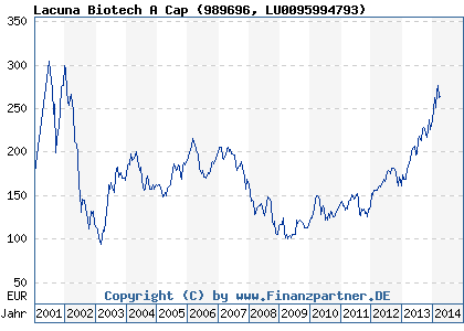 Chart: Lacuna Biotech A Cap (989696 LU0095994793)