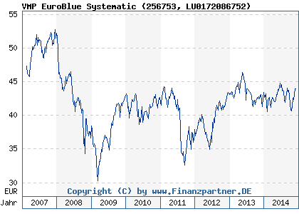 Chart: VMP EuroBlue Systematic (256753 LU0172086752)