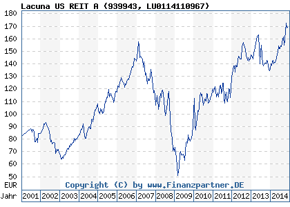 Chart: Lacuna US REIT A (939943 LU0114110967)