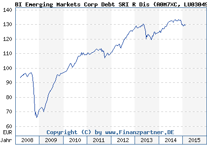 Chart: BI Emerging Markets Corp Debt SRI R Dis (A0M7XC LU0304976359)
