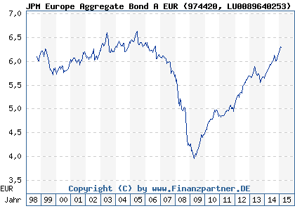 Chart: JPM Europe Aggregate Bond A EUR (974420 LU0089640253)