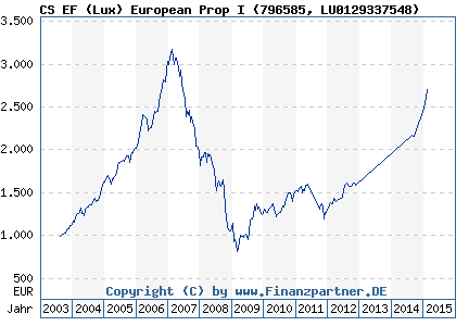 Chart: CS EF (Lux) European Prop I (796585 LU0129337548)