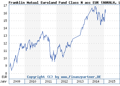 Chart: Franklin Mutual Euroland Fund Class N acc EUR (A0RALH LU0390138781)