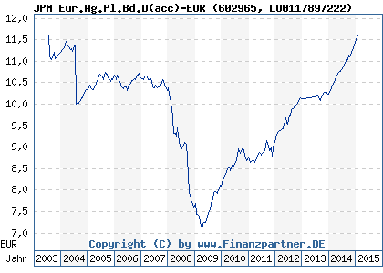 Chart: JPM Eur.Ag.Pl.Bd.D(acc)-EUR (602965 LU0117897222)