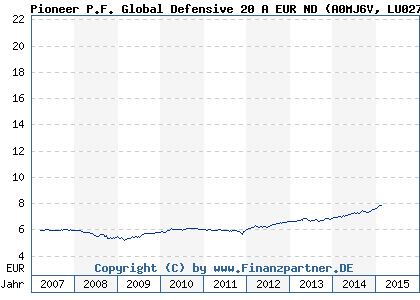 Chart: Pioneer P.F. Global Defensive 20 A EUR ND (A0MJ6V LU0271869470)