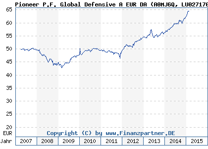 Chart: Pioneer P.F. Global Defensive A EUR DA (A0MJ6Q LU0271709270)