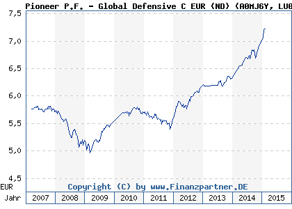 Chart: Pioneer P.F. - Global Defensive C EUR (ND) (A0MJ6Y LU0271711250)