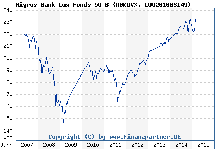 Chart: Migros Bank Lux Fonds 50 B (A0KDVX LU0261663149)