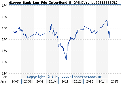 Chart: Migros Bank Lux Fds InterBond B (A0KDVY LU0261663651)