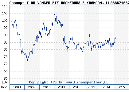 Chart: Concept I AD VANCED ETF DACHFONDS P (A0M904 LU0336716872)