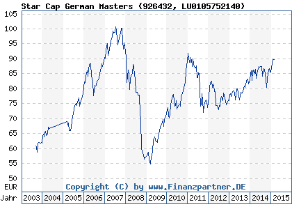 Chart: Star Cap German Masters (926432 LU0105752140)