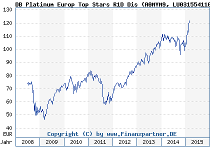 Chart: DB Platinum Europ Top Stars R1D Dis (A0MYM9 LU0315541101)