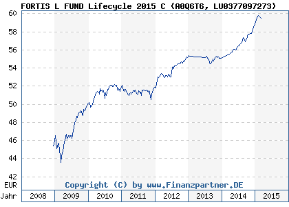 Chart: FORTIS L FUND Lifecycle 2015 C (A0Q6T6 LU0377097273)
