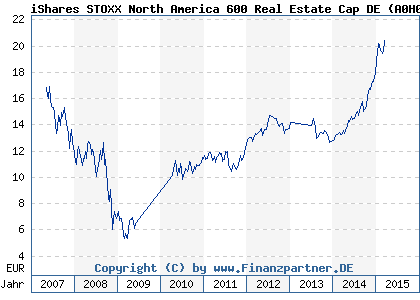 Chart: iShares STOXX North America 600 Real Estate Cap DE (A0H076 DE000A0H0769)