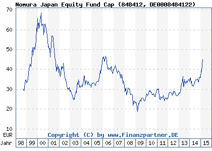 Chart: Nomura Japan Equity Fund Cap (848412 DE0008484122)