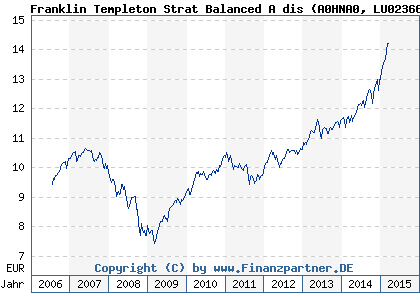 Chart: Franklin Templeton Strat Balanced A dis (A0HNA0 LU0236640545)