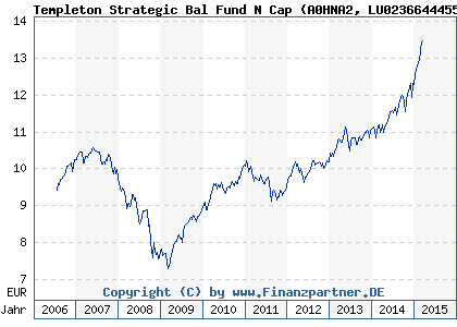 Chart: Templeton Strategic Bal Fund N Cap (A0HNA2 LU0236644455)